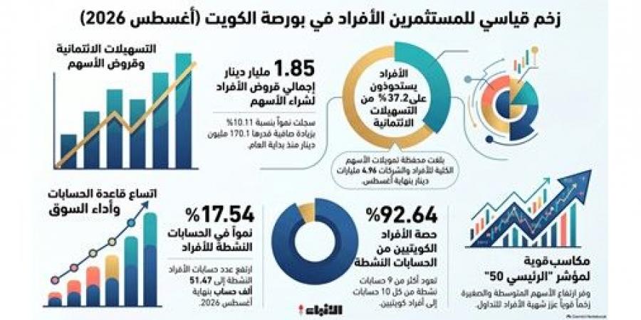 170.1 مليون دينار قروضاً جديدة للكويتيين لشراء الأسهم